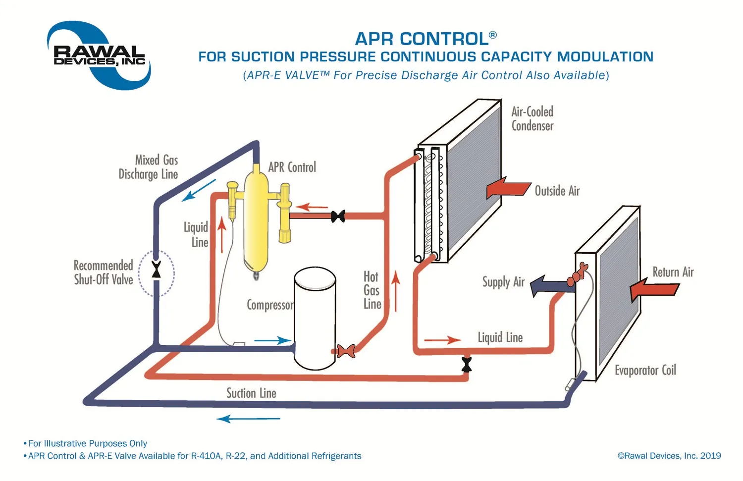 APR Control installation illustration: suction pressure continuous capacity modulation across the compressor, air-cooled condenser, and evaporator coil
