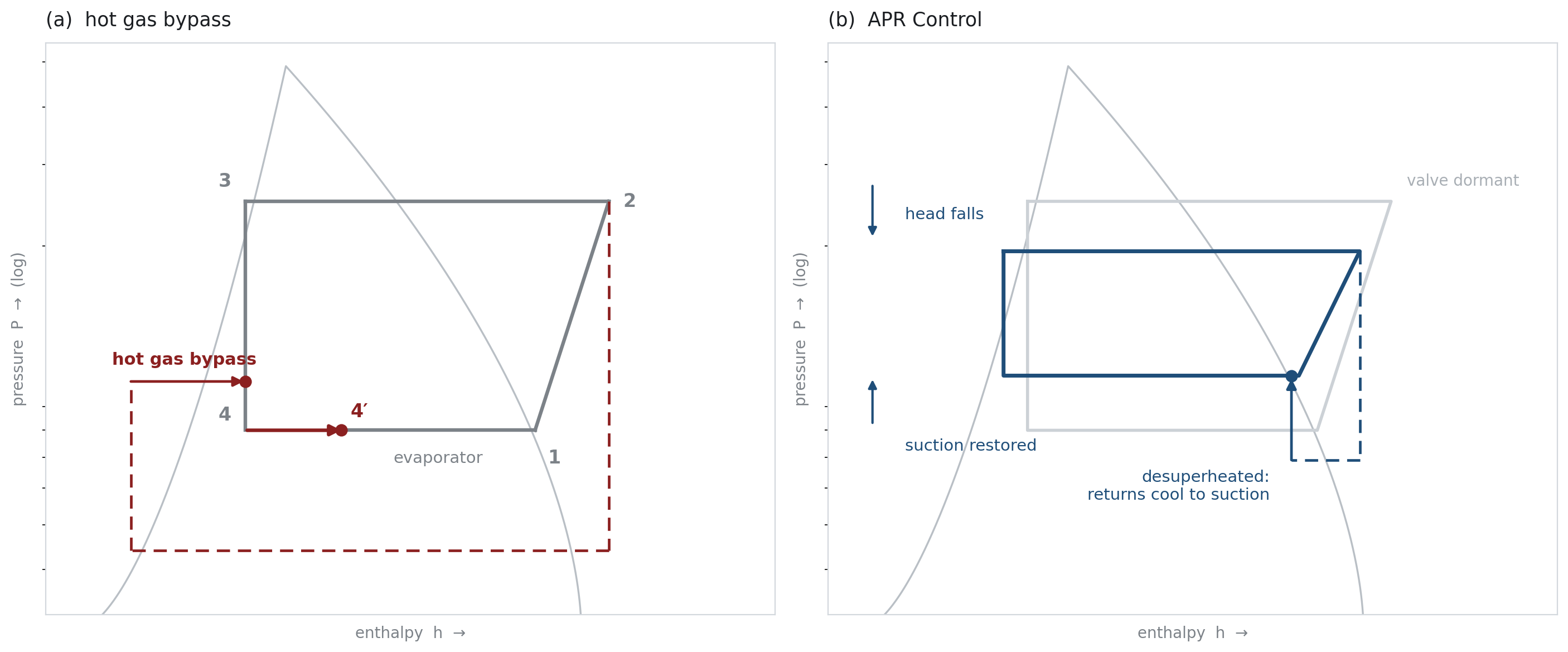 Figure 1. Schematic P–h comparison of conventional hot gas bypass (a) and the APR Control (b). Illustrative only: axes not to scale, state points not plotted from measured data. Measured anchors from Section 4: desuperheating chamber 67–86°F vs. compressor discharge 125–200°F (laboratory DOAS instrumentation); compression ratio 2.48→1.91, dome temperature and amperage lower in all matched pairs (