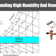 Chart explaining how to identify and fix high humidity issues