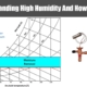 Chart explaining how to identify and fix high humidity issues