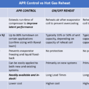 APR vs Hot Gas Reheat Comparison Table