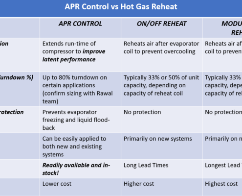 APR vs Hot Gas Reheat Comparison Table