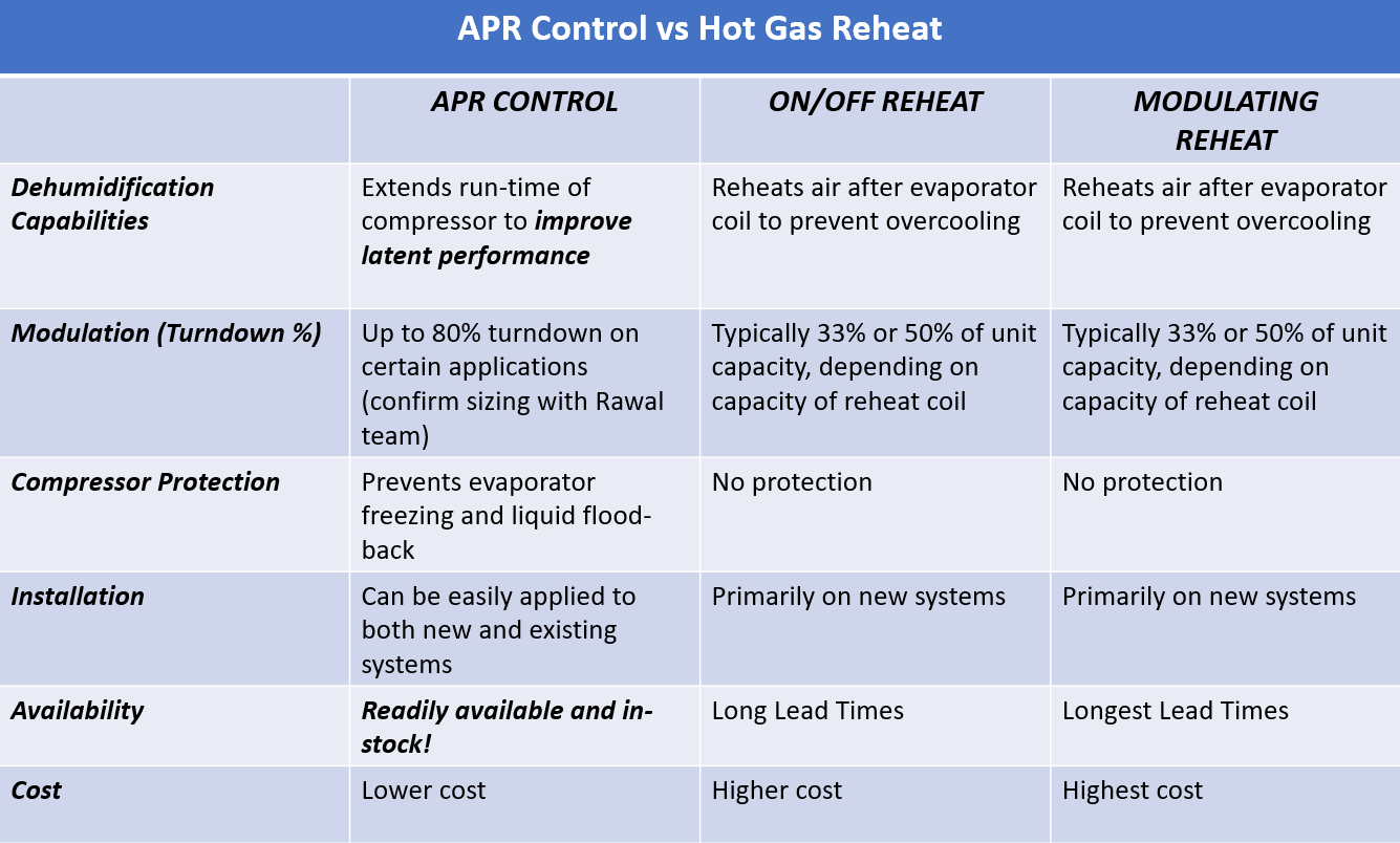 APR Control vs Hot Gas Reheat Comparison Table