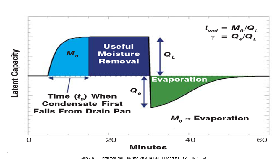 Graph explaining the timeline of moisture removal and evaporation