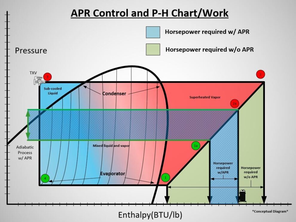 APR Control Direct Compressor Energy Savings