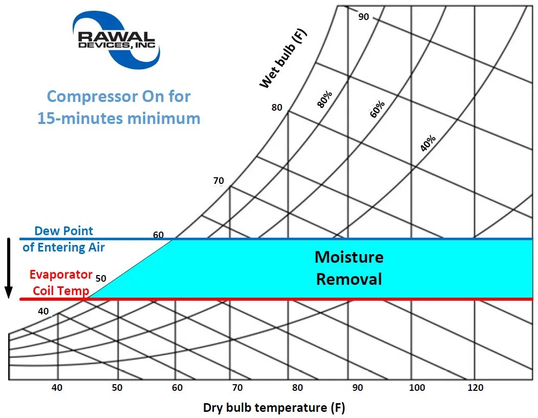 understanding-high-humidity-in-dx-systems-and-how-to-fix-it