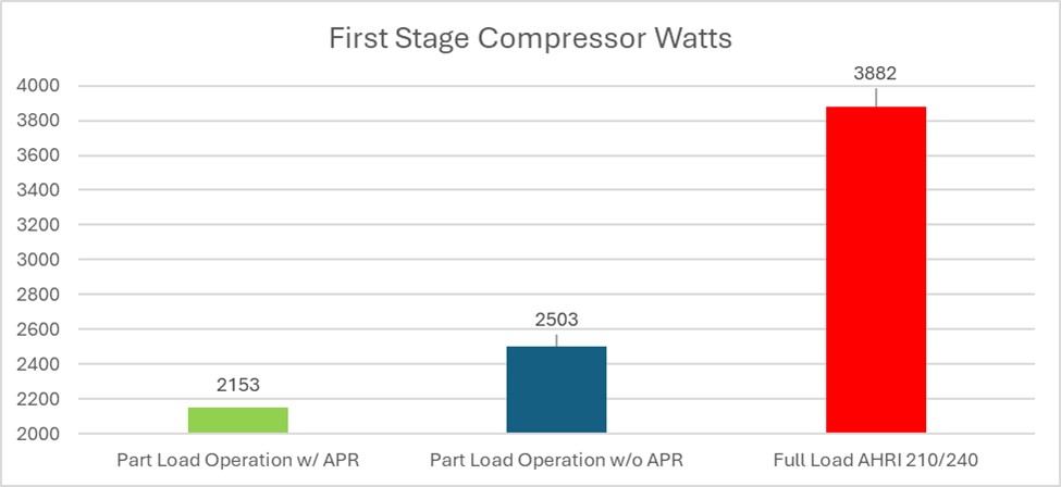 Major Equipment Manufacturer testing the APR Control operation under part load conditions, with parameters set at 1500 CFM, full stage, and 65 degrees outdoor ambient condition. It compares the watts used on the first stage compressor of a unit with an APR Control installed vs. a unit without an APR Control. Over a 30-minute test period, the unit with the APR Control consumed 2,153 watts on the first stage compressor, whereas the unit without the APR Control used 2,503 watts. Removing the APR Control resulted in a staggering 16% increase in power consumption compared to the unit with the APR Control installed.