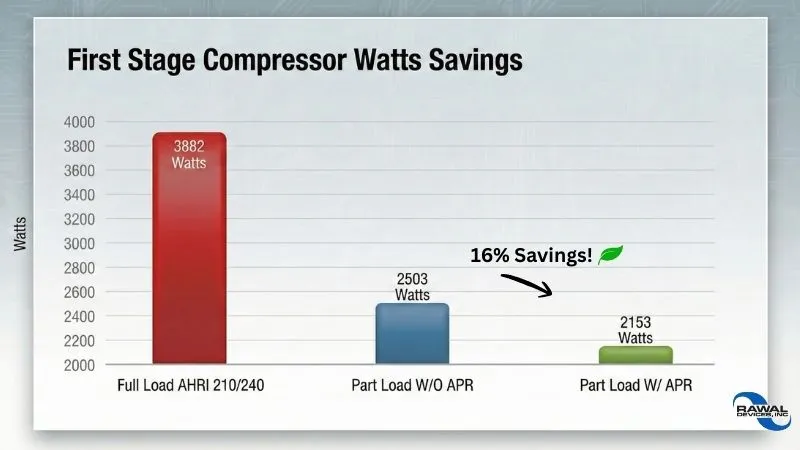 Proven Energy Savings with the APR Control (Manufacturer Testing)